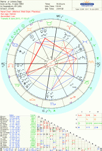 JOhnny Depp Astrology chart