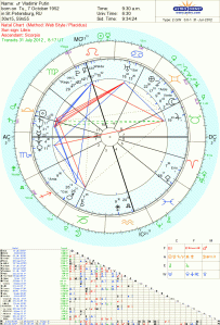 Putin astrology by Tara Greene