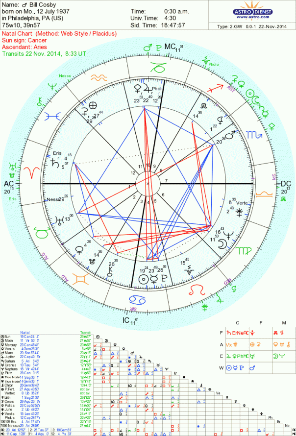 Bill Cosby astrology Tara Greene