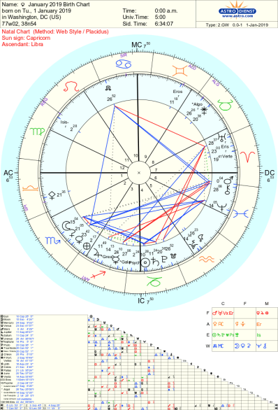2019 Birth Chart Astrology tara Greene