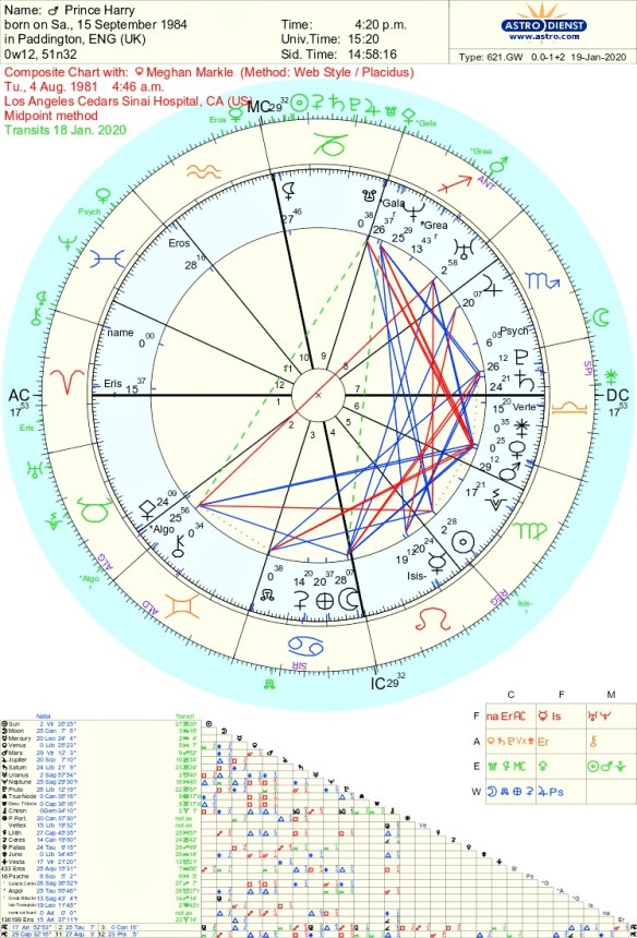 Harry and Meghan’s marriage astrology, what next